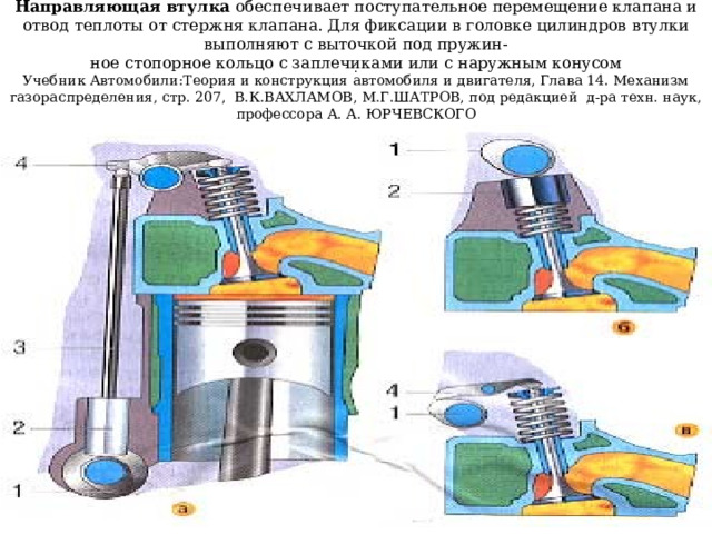 . Направляющая втулка  обеспечивает поступательное перемещение клапана и отвод теплоты от стержня клапана. Для фиксации в головке цилиндров втулки выполняют с выточкой под пружин-  ное стопорное кольцо с заплечиками или с наружным конусом  Учебник Автомобили:Теория и конструкция автомобиля и двигателя, Глава 14. Механизм газораспределения, стр. 207, В.К.ВАХЛАМОВ, М.Г.ШАТРОВ, под редакцией д-ра техн. наук, профессора А. А. ЮРЧЕВСКОГО 