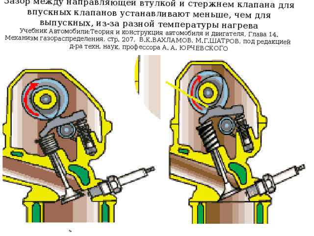 Зазор между направляющей втулкой и стержнем клапана для впускных клапанов устанавливают меньше, чем для выпускных, из-за разной температуры нагрева  Учебник Автомобили:Теория и конструкция автомобиля и двигателя, Глава 14. Механизм газораспределения, стр. 207, В.К.ВАХЛАМОВ, М.Г.ШАТРОВ, под редакцией д-ра техн. наук, профессора А. А. ЮРЧЕВСКОГО 