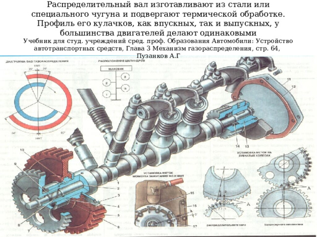 Распределительный вал изготавливают из стали или специального чугуна и подвергают термической обработке. Профиль его кулачков, как впускных, так и выпускных, у большинства двигателей делают одинаковыми  Учебник для студ. учреждений сред. проф. Образования Автомобили: Устройство автотранспортных средств, Глава 3 Механизм газораспределения, стр. 64, Пузанков А.Г 