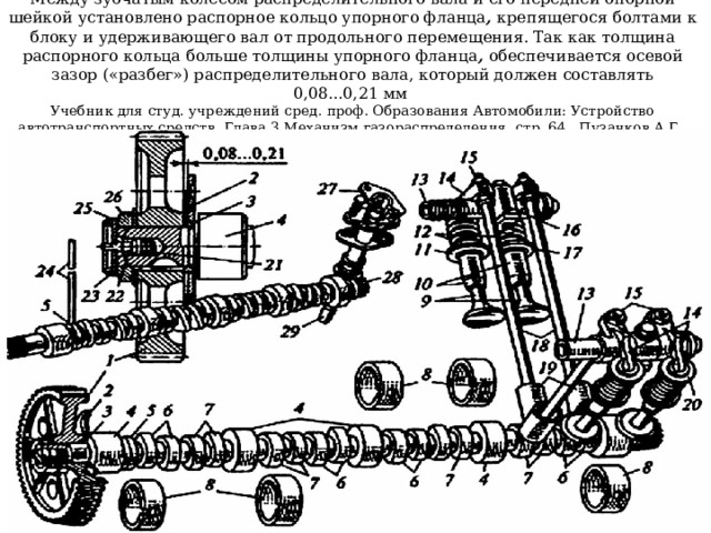 Между зубчатым колесом распределительного вала и его передней опорной шейкой установлено распорное кольцо упорного фланца , крепящегося болтами к блоку и удерживающего вал от продольного перемещения. Так как толщина распорного кольца больше толщины упорного фланца , обеспечивается осевой зазор («разбег») распределительного вала, который должен составлять 0,08...0,21 мм  Учебник для студ. учреждений сред. проф. Образования Автомобили: Устройство автотранспортных средств, Глава 3 Механизм газораспределения, стр. 64, Пузанков А.Г. 