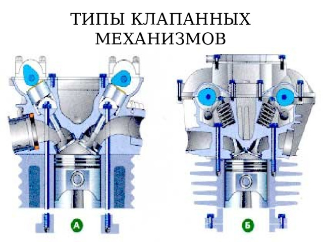ТИПЫ КЛАПАННЫХ МЕХАНИЗМОВ 