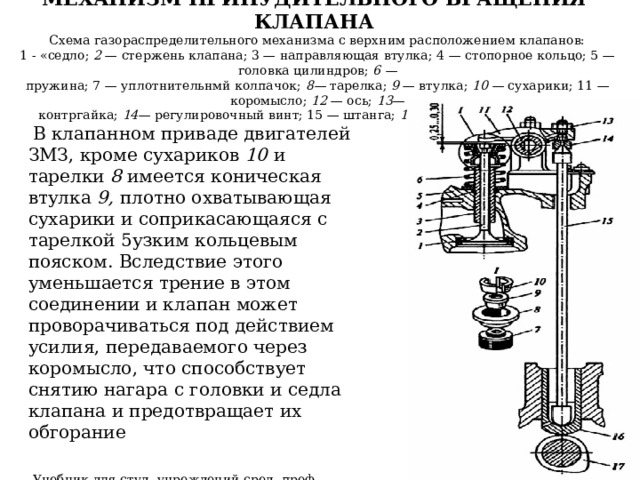 МЕХАНИЗМ ПРИНУДИТЕЛЬНОГО ВРАЩЕНИЯ КЛАПАНА  Схема газораспределительного механизма с верхним расположением клапанов:  1 - «седло; 2 — стержень клапана; 3 — направляющая втулка; 4  — стопорное кольцо; 5 — головка цилиндров; 6 —  пружина; 7 — уплотнительнмй колпачок; 8— тарелка; 9 — втулка; 10 — сухарики; 11  — коромысло; 12 — ось; 13—  контргайка; 14— регулировочный винт; 15 — штанга; 16 — толкатель; 17 — кулачок  В клапанном приваде двигателей ЗМЗ, кроме сухариков 10 и тарелки 8 имеется коническая втулка 9, плотно охватывающая сухарики и соприкасающаяся с тарелкой 5узким кольцевым пояском. Вследствие этого уменьшается трение в этом соединении и клапан может проворачиваться под действием усилия, передаваемого через коромысло, что способствует снятию нагара с головки и седла клапана и предотвращает их обгорание  Учебник для студ. учреждений сред. проф. Образования Автомобили: Устройство автотранспортных средств, Глава 3 Механизм газораспределения, стр. 59 и 70, Пузанков А.Г. 