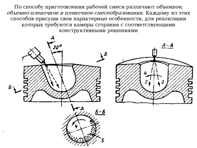 По способу приготовления рабочей смеси различают объемное, объемно-пленочное и пленочное смесеобразования. Каждому из этих способов присуши свои характерные особенности, для реализации которых требуются камеры сгорания с соответствующими конструктивными решениями 