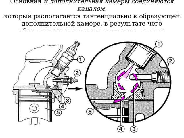 Основная и дополнительная камеры соединяются каналом,  который располагается тангенциально к образующей дополнительной камере, в результате чего обеспечивается вихревое движение воздуха 