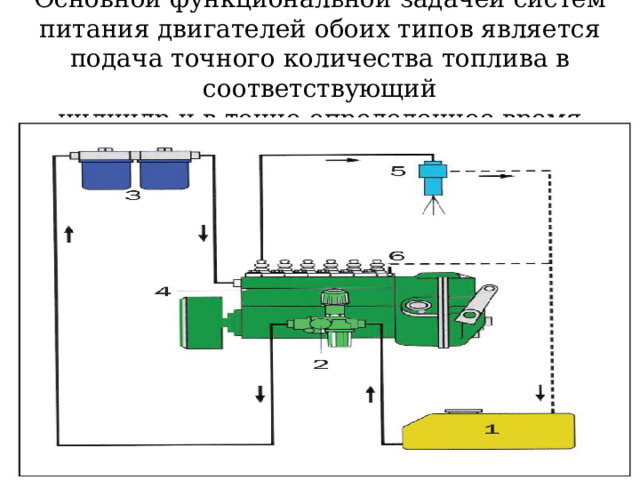 Основной функциональной задачей систем питания двигателей обоих типов является подача точного количества топлива в соответствующий  цилиндр и в точно определенное время 