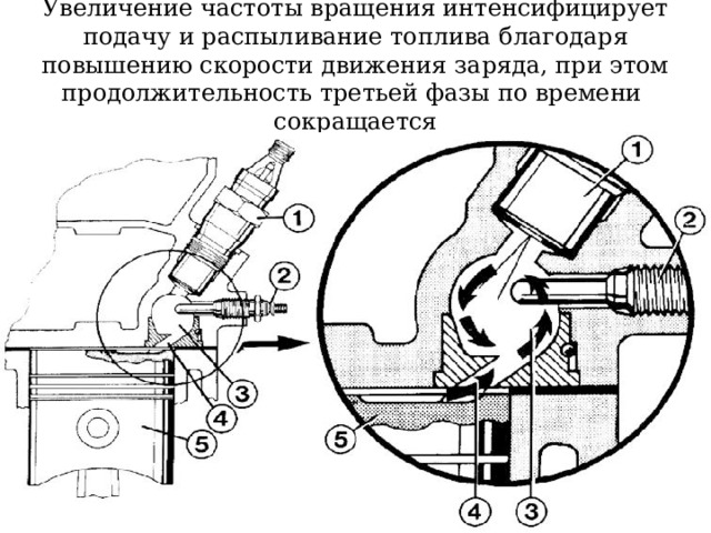 Увеличение частоты вращения интенсифицирует подачу и распыливание топлива благодаря повышению скорости движения заряда, при этом продолжительность третьей фазы по времени сокращается   
