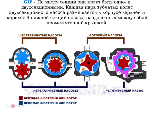 GIF - Смазочный насос. Для нагнетания масла в магистральные каналы и подачи его под давлением к трущимся деталям узлов и механизмов двигателя служит смазочный насос. В автомобильных двигателях применяют смазочные насосы с внешним и внутренним (ВАЗ-2108) зацеплением зубчатых колес. 