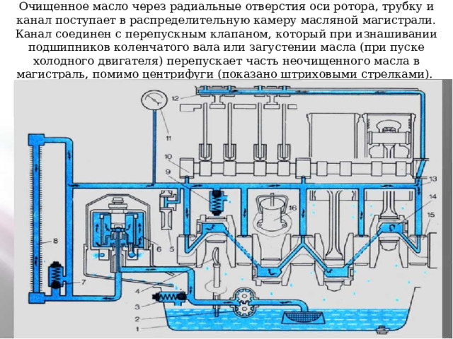 Масло, выбрасываемое из жиклеров 2 ух противоположных направлениях, создает крутящий момент, приводящий ротор, установленный на упорном подшипнике, во вращение с частотой 5000.,.6000 об/мин 