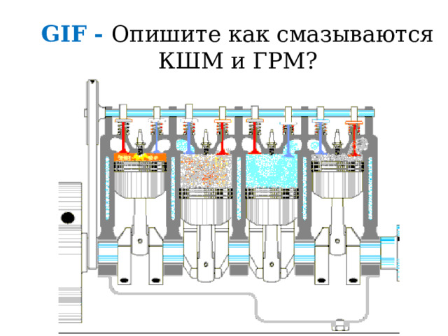 Опишите как смазываются КШМ и ГРМ? 