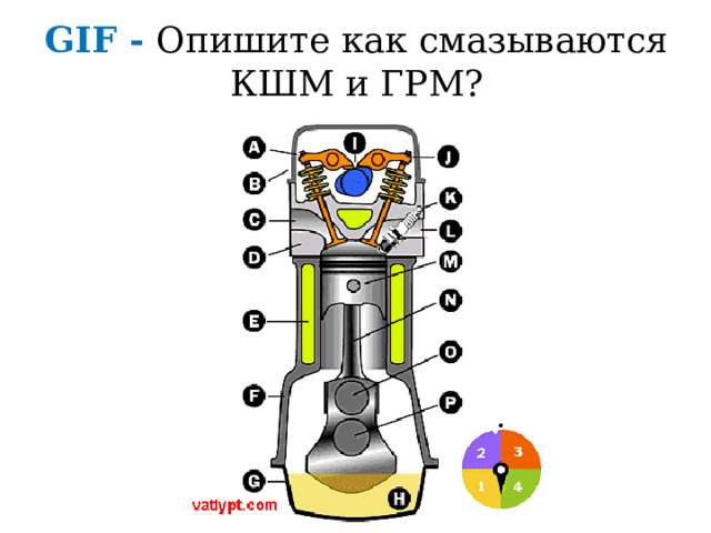 GIF - Опишите как смазываются КШМ и ГРМ? 