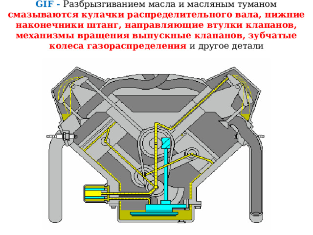 GIF - В отдельных конструкциях под давлением смазываются втулки верхней головки шатуна и поршневые пальцы , а также обеспечивается периодическая подача масла на более нагруженную часть стенки цилиндра через отверстие в нижней головке шатуна 