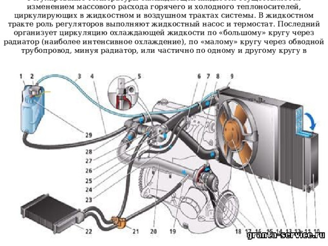 Регулирование температуры охлаждающей жидкости осуществляется изменением массового расхода горячего и холодного теплоносителей, циркулирующих в жидкостном и воздушном трактах системы. В жидкостном тракте роль регуляторов выполняют жидкостный насос и термостат. Последний организует циркуляцию охлаждающей жидкости по «большому» кругу через радиатор (наиболее интенсивное охлаждение), по «малому» кругу через обводной трубопровод, минуя радиатор, или частично по одному и другому кругу в зависимости от степени открытия регулирующего элемента 