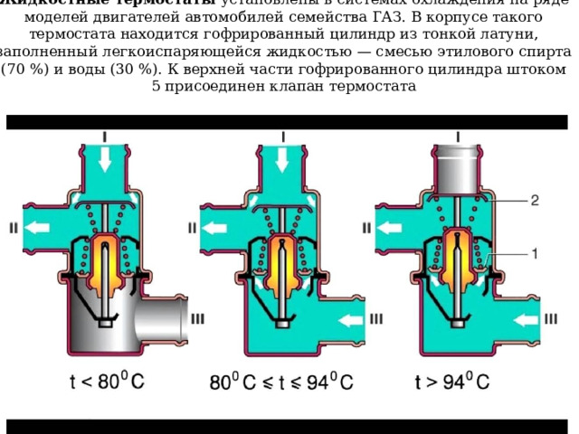 Жидкостные термостаты установлены в системах охлаждения на ряде моделей двигателей автомобилей семейства ГАЗ. В корпусе такого термостата находится гофрированный цилиндр из тонкой латуни, заполненный легкоиспаряющейся жидкостью — смесью этилового спирта (70 %) и воды (30 %). К верхней части гофрированного цилиндра штоком 5 присоединен клапан термостата 