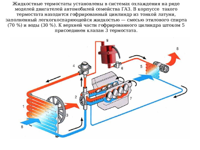 Жидкостные термостаты установлены в системах охлаждения на ряде моделей двигателей автомобилей семейства ГАЗ. В корпуссе такого термостата находится гофрированный цинлиндр из тонкой латуни, заполненный легкогкоспаряющейся жидкостью — смесью этилового спирта (70 %) и воды (30 %). К верхней части гофрированного цилиндра штоком 5 присоединен клапан 3 термостата. 
