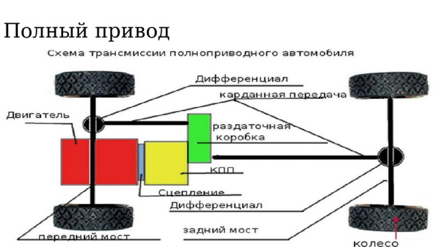 Полный привод 
