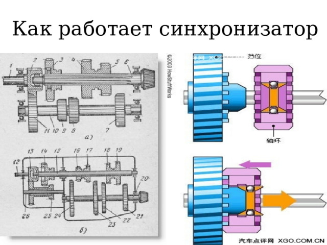 Как работает синхронизатор 