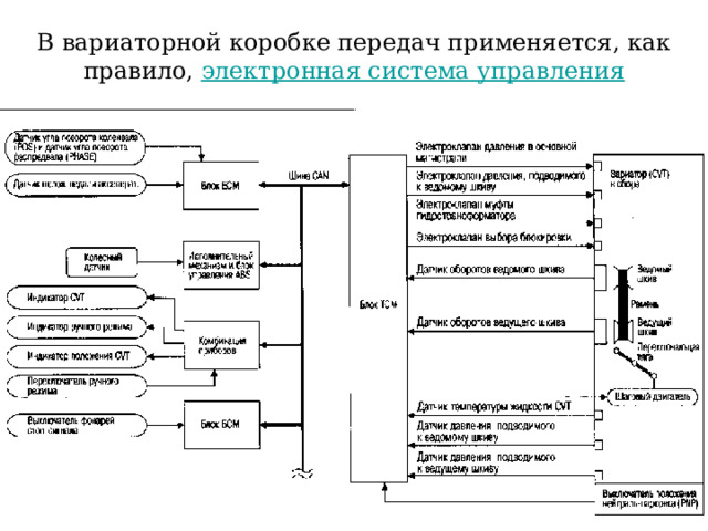 В вариаторной коробке передач применяется, как правило, электронная система управления 