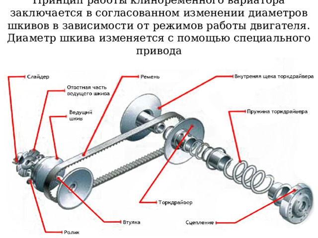 Принцип работы клиноременного вариатора заключается в согласованном изменении диаметров шкивов в зависимости от режимов работы двигателя. Диаметр шкива изменяется с помощью специального привода 