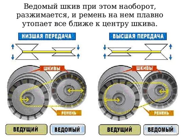 Ведомый шкив при этом наоборот, разжимается, и ремень на нем плавно утопает все ближе к центру шкива. 