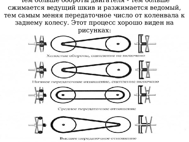 Чем больше обороты двигателя - тем больше сжимается ведущий шкив и разжимается ведомый, тем самым меняя передаточное число от коленвала к заднему колесу. Этот процесс хорошо виден на рисунках: 