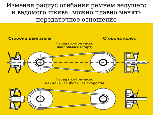 Изменяя радиус огибания ремнём ведущего и ведомого шкива, можно плавно менять передаточное отношение 