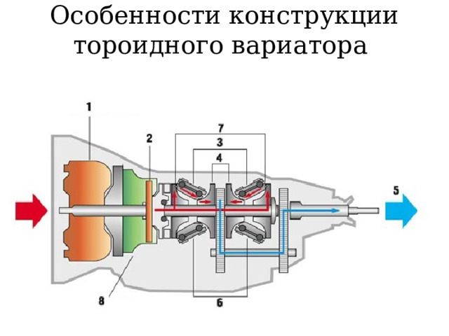 Особенности конструкции тороидного вариатора    