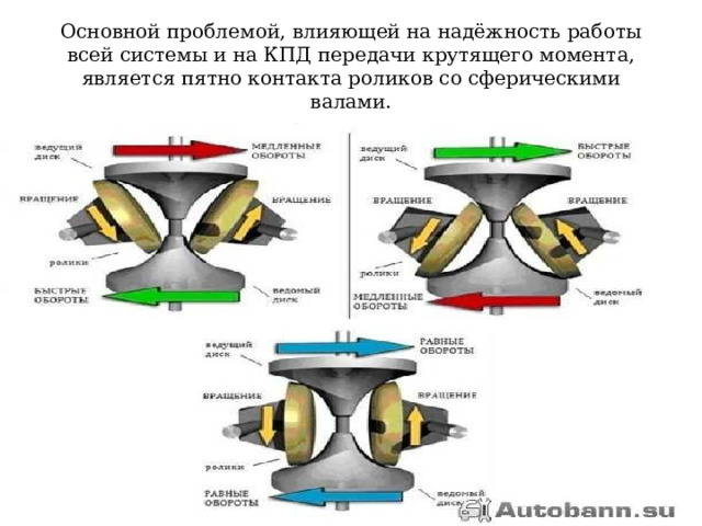 Основной проблемой, влияющей на надёжность работы всей системы и на КПД передачи крутящего момента, является пятно контакта роликов со сферическими валами. 
