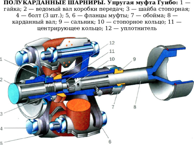 ПОЛУКАРДАННЫЕ ШАРНИРЫ. Упругая муфта Гуибо: 1 — гайка; 2 — ведомый вал коробки передач; 3 — шайба стопорная; 4 — болт (3 шт.); 5, 6 — фланцы муфты; 7 — обойма; 8 — карданный вал; 9 — сальник; 10 — стопорное кольцо; 11 — центрирующее кольцо; 12 — уплотнитель 