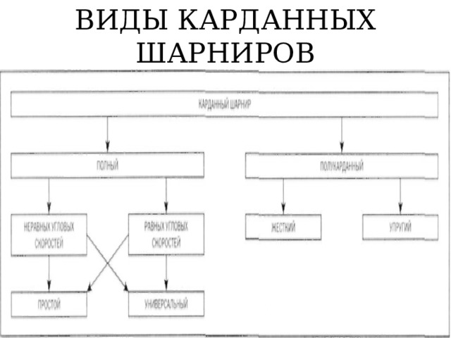 ВИДЫ КАРДАННЫХ ШАРНИРОВ 