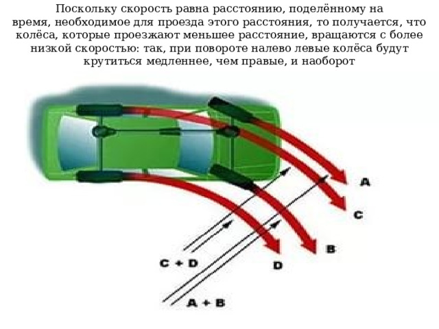 Поскольку скорость равна расстоянию, поделённому на время, необходимое для проезда этого расстояния, то получается, что колёса, которые проезжают меньшее расстояние, вращаются с более низкой скоростью: так, при повороте налево левые колёса будут крутиться медленнее, чем правые, и наоборот 