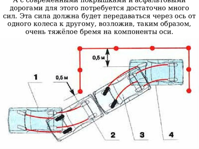 А с современными покрышками и асфальтовыми дорогами для этого потребуется достаточно много сил. Эта сила должна будет передаваться через ось от одного колеса к другому, возложив, таким образом, очень тяжёлое бремя на компоненты оси. 