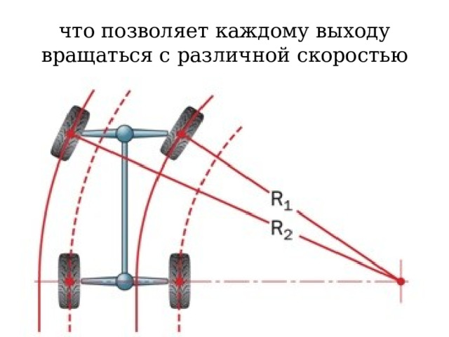 что позволяет каждому выходу вращаться с различной скоростью 