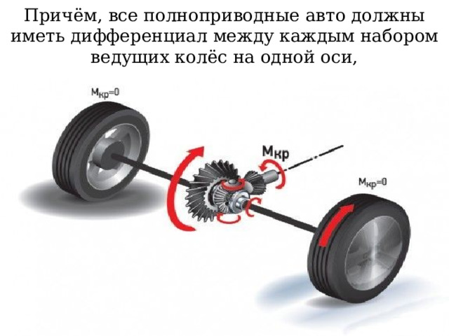 Причём, все полноприводные авто должны иметь дифференциал между каждым набором ведущих колёс на одной оси, 