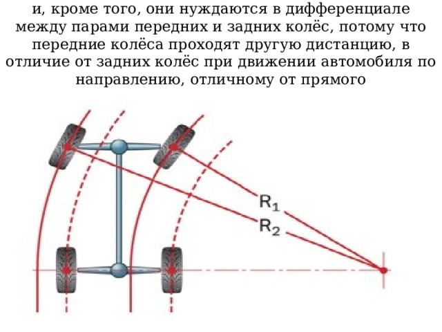 и, кроме того, они нуждаются в дифференциале между парами передних и задних колёс, потому что передние колёса проходят другую дистанцию, в отличие от задних колёс при движении автомобиля по направлению, отличному от прямого 