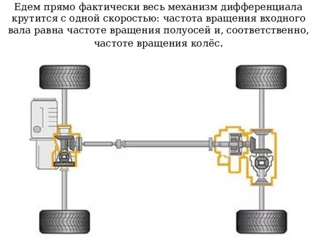 Едем прямо фактически весь механизм дифференциала крутится с одной скоростью: частота вращения входного вала равна частоте вращения полуосей и, соответственно, частоте вращения колёс . 