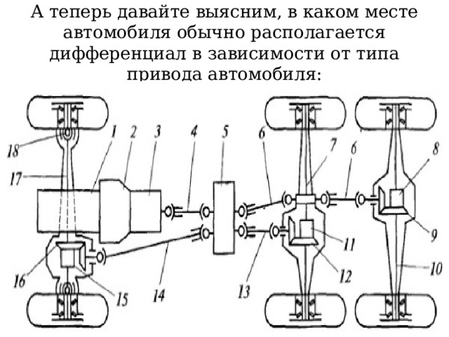 А теперь давайте выясним, в каком месте автомобиля обычно располагается дифференциал в зависимости от типа привода автомобиля: 