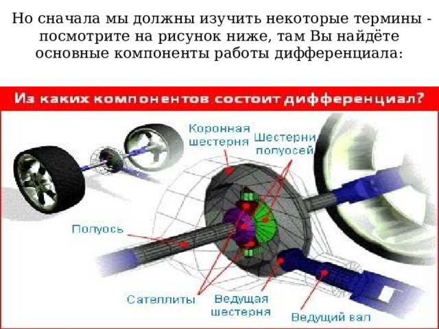  Но сначала мы должны изучить некоторые термины - посмотрите на рисунок ниже, там Вы найдёте основные компоненты работы дифференциала: 