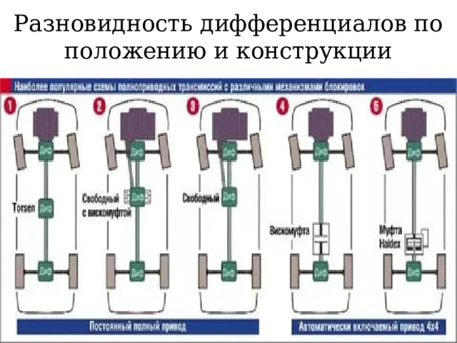 Разновидность дифференциалов по положению и конструкции  