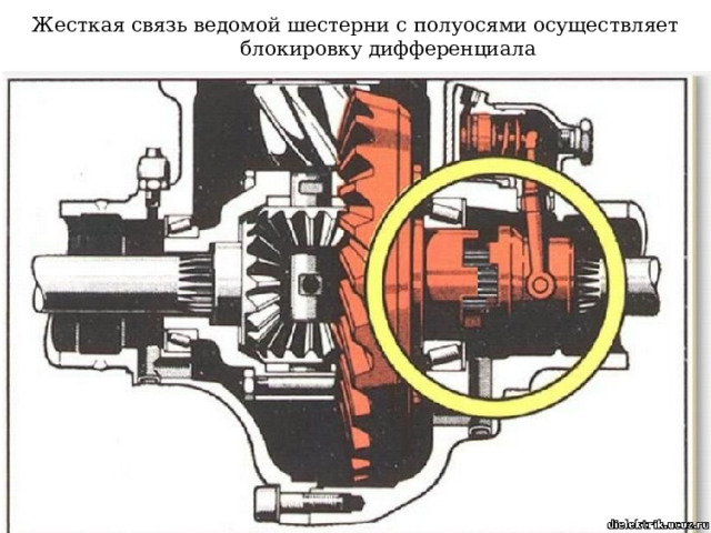Жесткая связь ведомой шестерни с полуосями осуществляет блокировку дифференциала  
