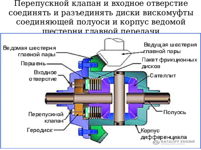  Перепускной клапан и входное отверстие соединять и разъединять диски вискомуфты соединяющей полуоси и корпус ведомой шестерни главной передачи 