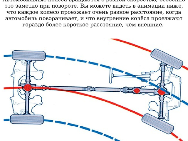 Автомобильные колёса вращаются с разной скоростью, особенно это заметно при повороте. Вы можете видеть в анимации ниже, что каждое колесо проезжает очень разное расстояние, когда автомобиль поворачивает, и что внутренние колёса проезжают гораздо более короткое расстояние, чем внешние.   