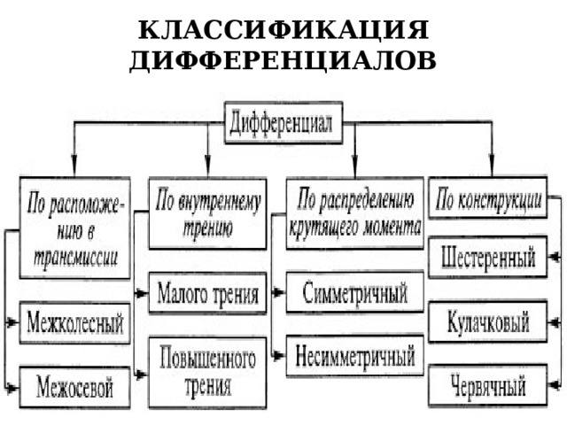 КЛАССИФИКАЦИЯ ДИФФЕРЕНЦИАЛОВ 