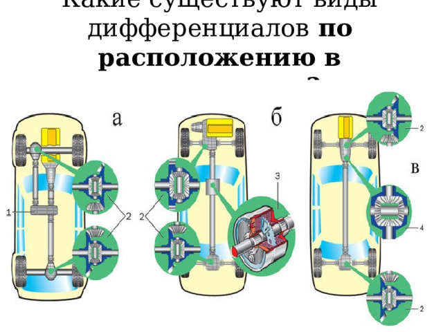 Какие существуют виды дифференциалов по расположению в трансмиссии?  
