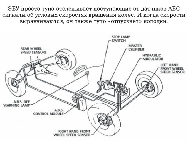 ЭБУ просто тупо отслеживает поступающие от датчиков АБС сигналы об угловых скоростях вращения колес. И когда скорости выравниваются, он также тупо «отпускает» колодки. 