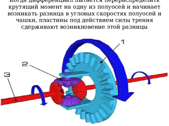 Когда дифференциал пытается перераспределить крутящий момент на одну из полуосей и начинает возникать разница в угловых скоростях полуосей и чашки, пластины под действием силы трения сдерживают возникновение этой разницы 