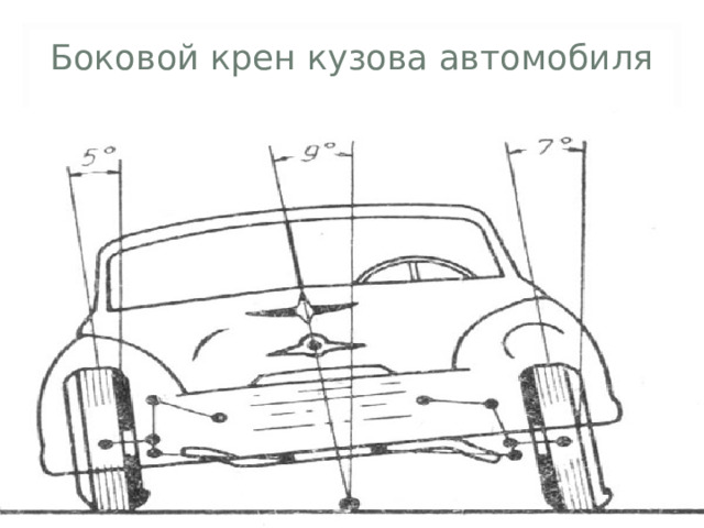 Боковой крен кузова автомобиля  