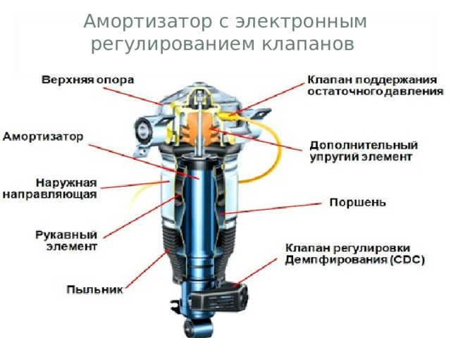 Амортизатор с электронным регулированием клапанов  
