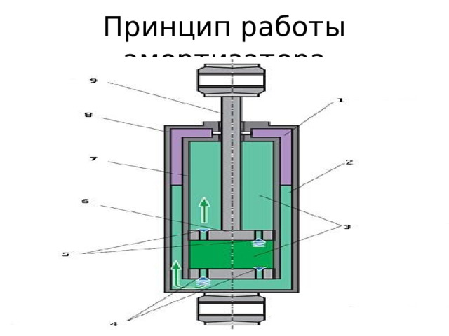 Принцип работы амортизатора 