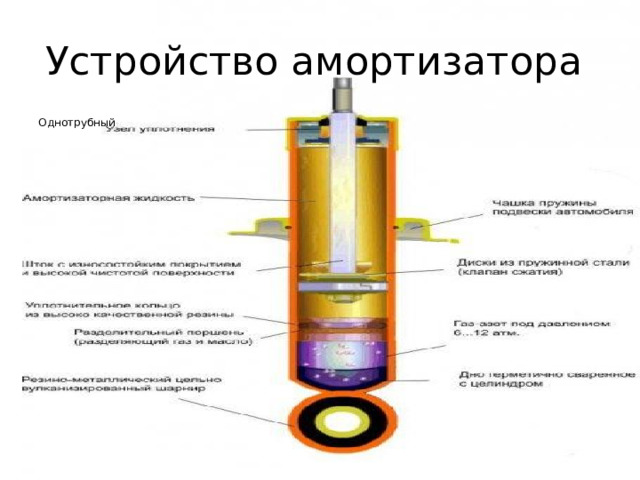 Устройство амортизатора Однотрубный 