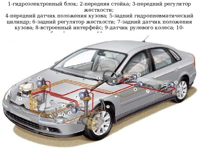 ИЗ ЧЕГО СОСТОИТ ГИДРОПНЕВМОПОДВЕСКА.  1-гидроэлектронный блок; 2-передняя стойка; 3-передний регулятор жесткости;  4-передний датчик положения кузова; 5-задний гидропневматический цилиндр; 6-задний регулятор жесткости; 7-задний датчик положения кузова; 8-встроенный интерфейс; 9-датчик рулевого колеса; 10-резервуар рабочей жидкости; 11-педаль газа и педаль тормоза 
